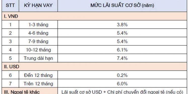 Lãi suất vay tại ngân hàng Sacombank là bao nhiêu?
