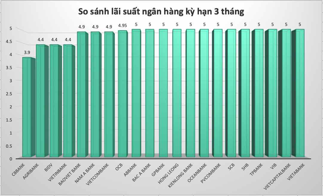 Vài lưu ý về lãi suất tiết kiệm ngân hàng nào cao nhất