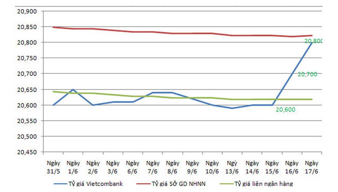 Tỷ giá ngân hàng Vietcombank - giá bán tương đối cao