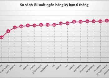 Lãi suất được quy định theo các ngân hàng