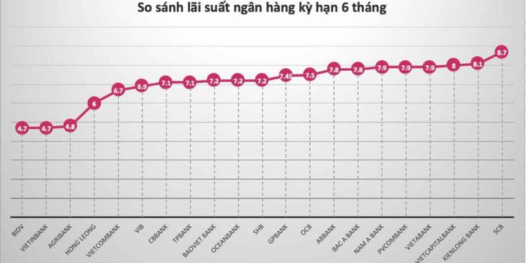 Lãi suất được quy định theo các ngân hàng