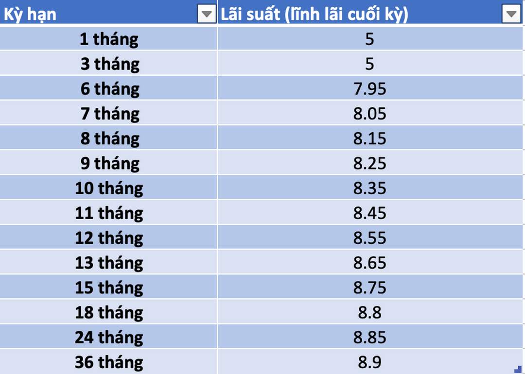 Lãi suất ngân hàng SCB khá cao