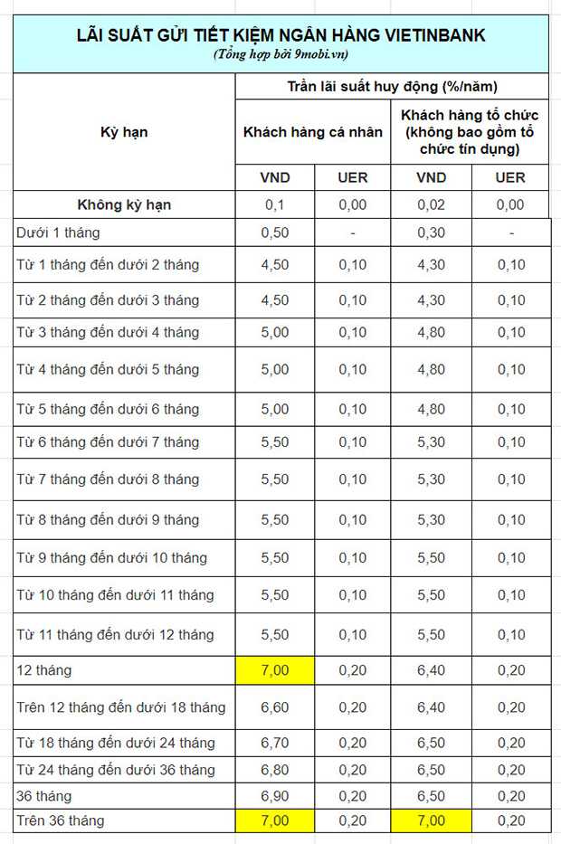 Bảng tổng hợp lãi suất gửi tiết kiệm tại ngân hàng Vietinbank.